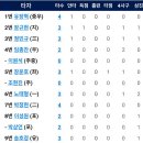 [퓨처스리그]7월6일 고양히어로즈 vs 한화이글스2군 6:1 「4연패」 이미지