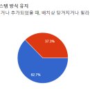 우천시, 新 배치시스템 설문 결과보고서 이미지