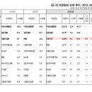 우리나라 사망원인 5위에 새롭게 등장한 질환 이미지