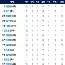 [퓨처스리그] 4월 9일 한화이글스2군 vs 고양히어로즈 4:5 「패」(경기기록 포함) 이미지