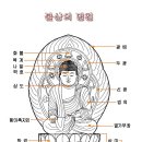 불상의 명칭, 수인 ᆢ 이미지