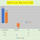 28일 빨강구두 OST 멜론 감상자 현황 이미지