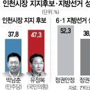 박남춘 37.8%·유정복 47.3%··정권안정론 50% 넘어 이미지