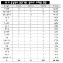 매일노동뉴스] 공공기관은 '낙하산 소굴'] 38개 중점관리 공공기관장 절반이 '관피아' 이미지