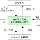 프로젝트 파이낸스(PF)란 ?? 이미지