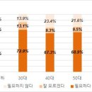 다주택자 종부세율 인상에 세 명 중 두 명이 &#39;찬성&#39; 이미지