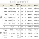 "편의성이냐 미래가치냐"…도안신도시·세종시 분양대결 이미지