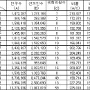 호남 국회의원수를 줄여야 될 것 같아요 이미지