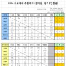 2014 주말리그 경기결과 정리 (전기리그 왕중왕전 겸 황금사자기 고교야구 대회 진출팀 확정)
