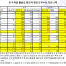 월남전 참전 용사 봉급표 이미지