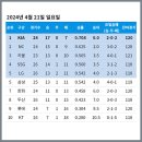 [KBO] 프로야구 4월 21일 경기결과 및 순위.jpg 이미지