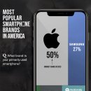 순위: 미국에서 가장 인기 있는 스마트폰 브랜드 이미지