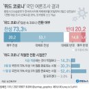 국민 10명 중 7명 "'위드 코로나' 전환 찬성…11월 말이 적당" 이미지