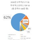 2018년 27주차 국내 박스오피스 TOP 10(7.2~7.8) 전국을 뒤덮은 벌레 떼