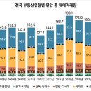 작년 500조 부동산에 몰렸다…187만건 거래 이미지