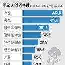 "100년만에 暴炎 뒤에 暴雨 400mm 忠淸 洪城地域 强打했다!" 이미지