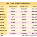 [주요 건설사 2024년 상반기 영업활동 현금흐름(datanews)] 이미지