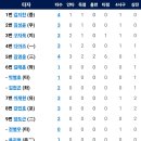 [플레이오프4차전]10월22일 한화이글스 vs 삼성 4:7 「패」(문현빈 3점홈런) 이미지