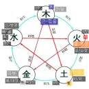 음식궁합 수명과 오미 음식관계1.삼원참찬연수서3권 이미지