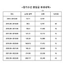 장기수선충당금 인상 팩트체크 이미지