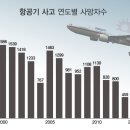 ＜매경 e신문＞ 비행기 사고 무서워 해외여행 못한다? 이미지