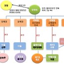 성종 비 공혜왕후의 순릉 : 장순왕후와 자매간 요절에 후손 못 남긴 것도 닮아 이미지