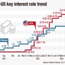 Korea-US interest gap widens to record high after Fed rate hike 한미금리차 확대 이미지