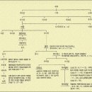 대제사장 계보 이미지