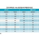 표준점수와 백분위 변환표준점수 이미지