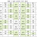 이리부송초등학교 | 제58회 추계배 전국 초등학교 배구대회 대회 1일차 경기 결과
