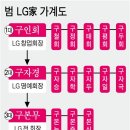 [191215]LG家 잡음 없이 4대째 '장자 승계' 전통 이어가 이미지