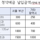 주택청약시 꼭 알아두어야 할 것들을 정리! 이미지