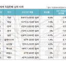 직접판매 매출 1,677억 달러 이미지