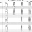 경찰간부 75기 대비 1순환 진도별 모의고사 범죄학 6회 성적 통계표 이미지