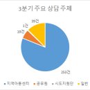 2023년 지역아동센터강원지원단 3분기 상담 보고 이미지