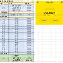 4월 전기료,구장사용료 통장 내역 / 협회 통장 내역 입니다. 이미지