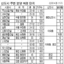 신도시 주변 아파트 쏟아진다 이미지