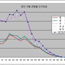 동구 인구분포추이와 그외 ... 이미지