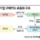 ﻿'건설사 운전자금 부담↑'‥현대건설도 기업 구매카드로 유동성 관리 이미지