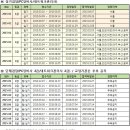 [한국정보통신자격협회] 2015년도 PC정비사 자격검정 일정 이미지