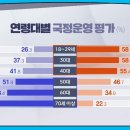 경상남도 여론조사, 윤대통령 긍정 50.5% 부정 45.3% 이미지