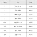 권리산정기준일 고시-서울시 신통기획 신규 후보지 8곳 이미지