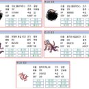 [라그나로크]태양,달,별 성제 육성법(라그 성제, 천제(태권소년/소녀)