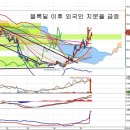 삼성생명(032830) - 블록딜 이후 외국인 지분율 이미지