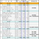 경기 북·동부 대개발→저발전 6개 시군 지원사업 확정 이미지