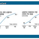 신한카드 `코드나인` 최단기간 300만 돌파 비결은 이미지