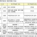 2015년 4월 시행하는 의료실비 자기부담금 인상~~~미리 미리 체크하세용~~~^^ 이미지