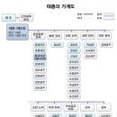 해동 육룡