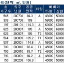 문정3차푸르지오아파트.송파파인타운1단지 이미지