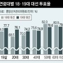 근래에 있었던 선거 연령별 투표율 이미지